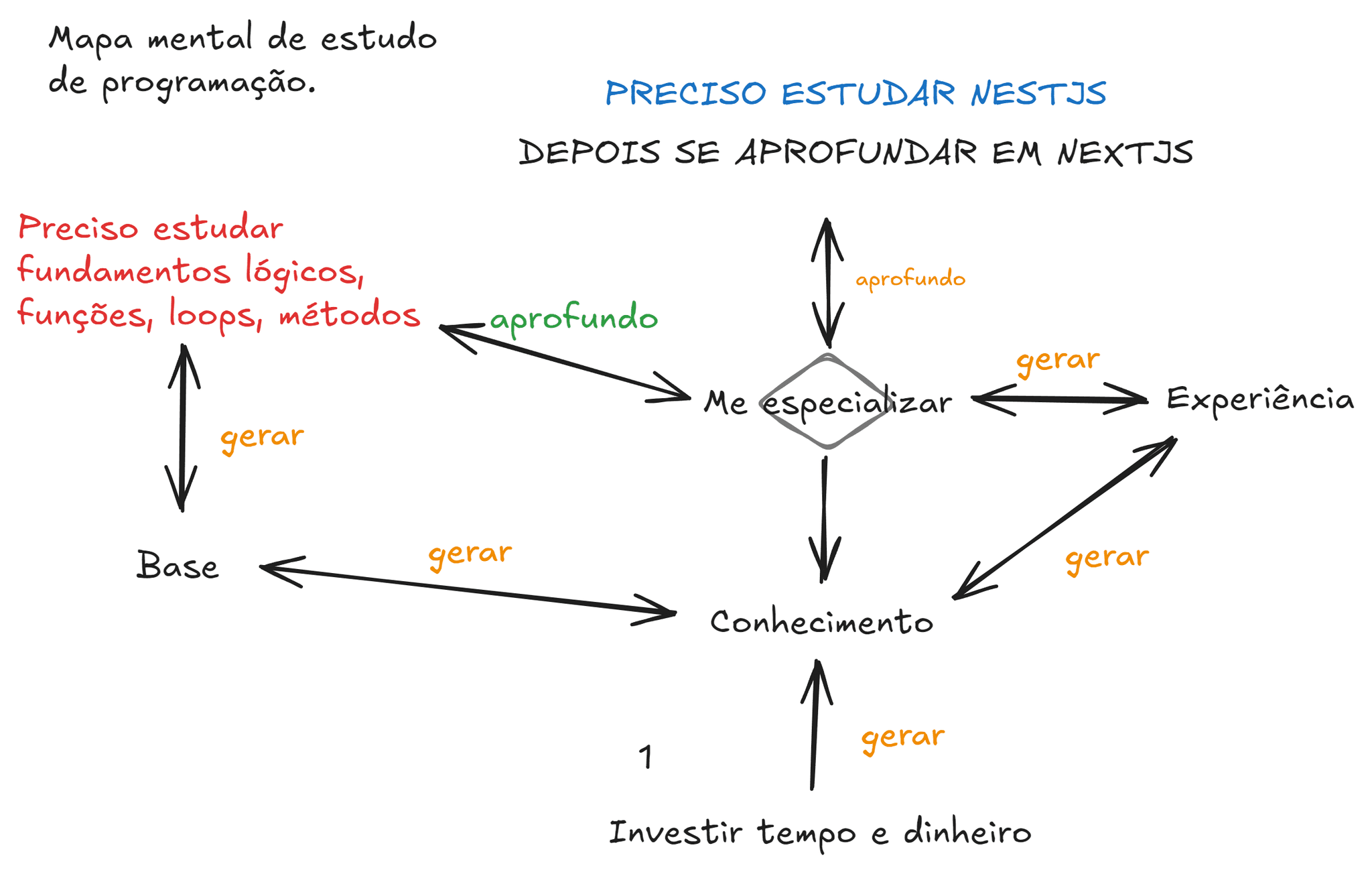 Mapa mental de estudo de programação